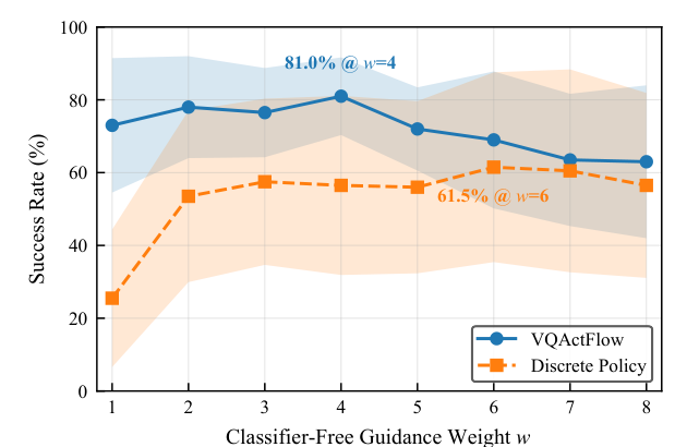 LIBERO-Goal success rate vs. CFG weight for VQActFlow and Discrete Policy.