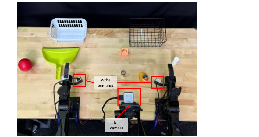 Bimanual manipulation experimental setup with ALOHA-style arms and three cameras.